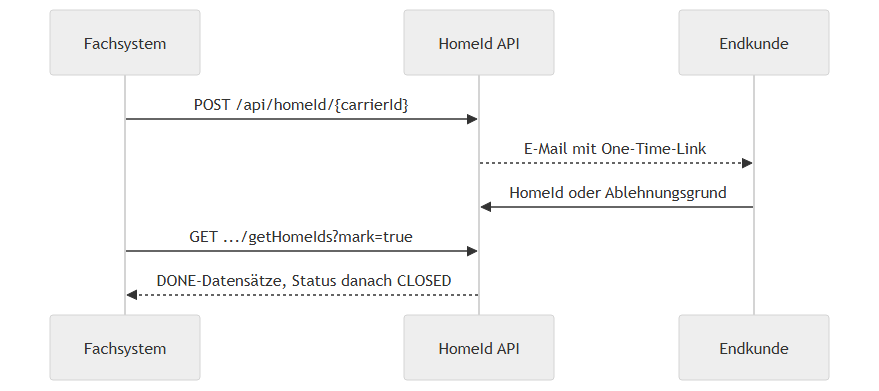 Ablaufdiagramm